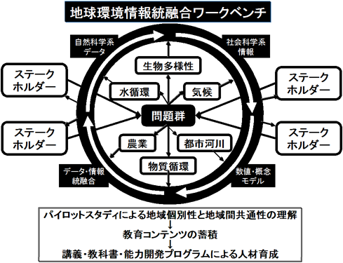 図２　研究のフレームワーク